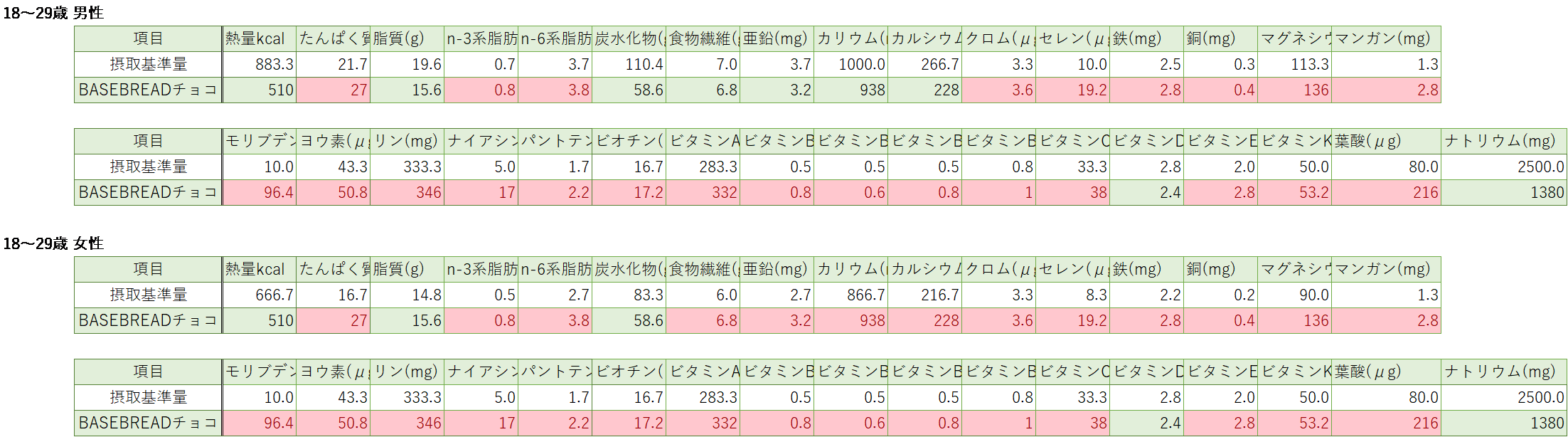 ベースブレッドチョコ　栄養素